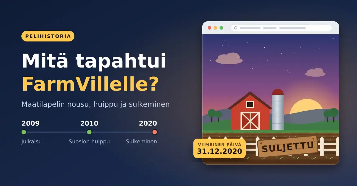 Kuvituskuva, jossa on otsikko ”Mitä tapahtui FarmVillelle?”, aikajana vuosilta 2009–2020 ja selainikkuna, jossa punainen lato ja siilo näkyvät auringonlaskussa ja aitaan on kiinnitetty ”SULJETTU”-kyltti.