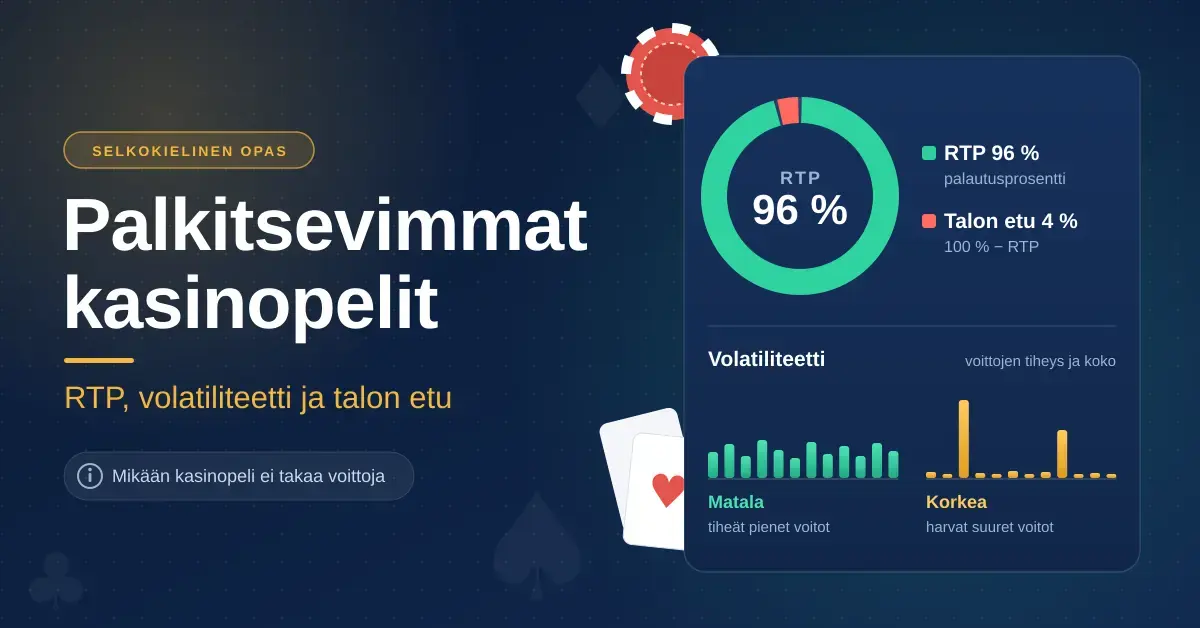 Tummansininen infografiikka, jossa otsikko "Palkitsevimmat kasinopelit", RTP-ympyräkaavio (96 % palautusprosentti ja 4 % talon etu) sekä pylväskaaviot, jotka vertaavat matalaa ja korkeaa volatiliteettia.
