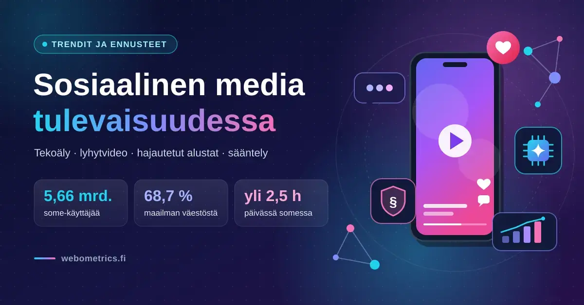 Tummanvioletti kuvituskuva, jossa otsikko "Sosiaalinen media tulevaisuudessa", nostot 5,66 miljardista some-käyttäjästä, 68,7 prosentista maailman väestöstä ja yli 2,5 tunnin päivittäisestä käyttöajasta sekä lyhytvideota toistava älypuhelin, jota ympäröivät tekoälyä, sääntelyä, kasvua ja verkostoja kuvaavat kuvakkeet.