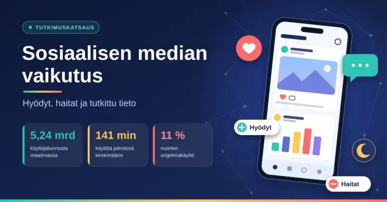 Tummansininen kuva, jossa on otsikko "Sosiaalisen median vaikutus", alaotsikko "Hyödyt, haitat ja tutkittu tieto", tilastot käyttäjämääristä, päivittäisestä käyttöajasta ja nuorten ongelmakäytöstä sekä älypuhelimen somesyöte tykkäys-, viesti- ja kuu-kuvakkeineen.