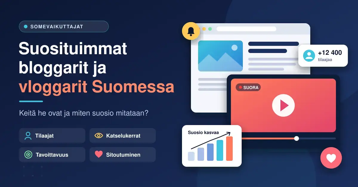 Kuvituskuva, jossa on otsikko "Suosituimmat bloggarit ja vloggarit Suomessa", blogi-ikkuna, videosoitin, tilaajamäärä, kasvua kuvaava pylväskaavio sekä suosion mittarit tilaajat, katselukerrat, tavoittavuus ja sitoutuminen.